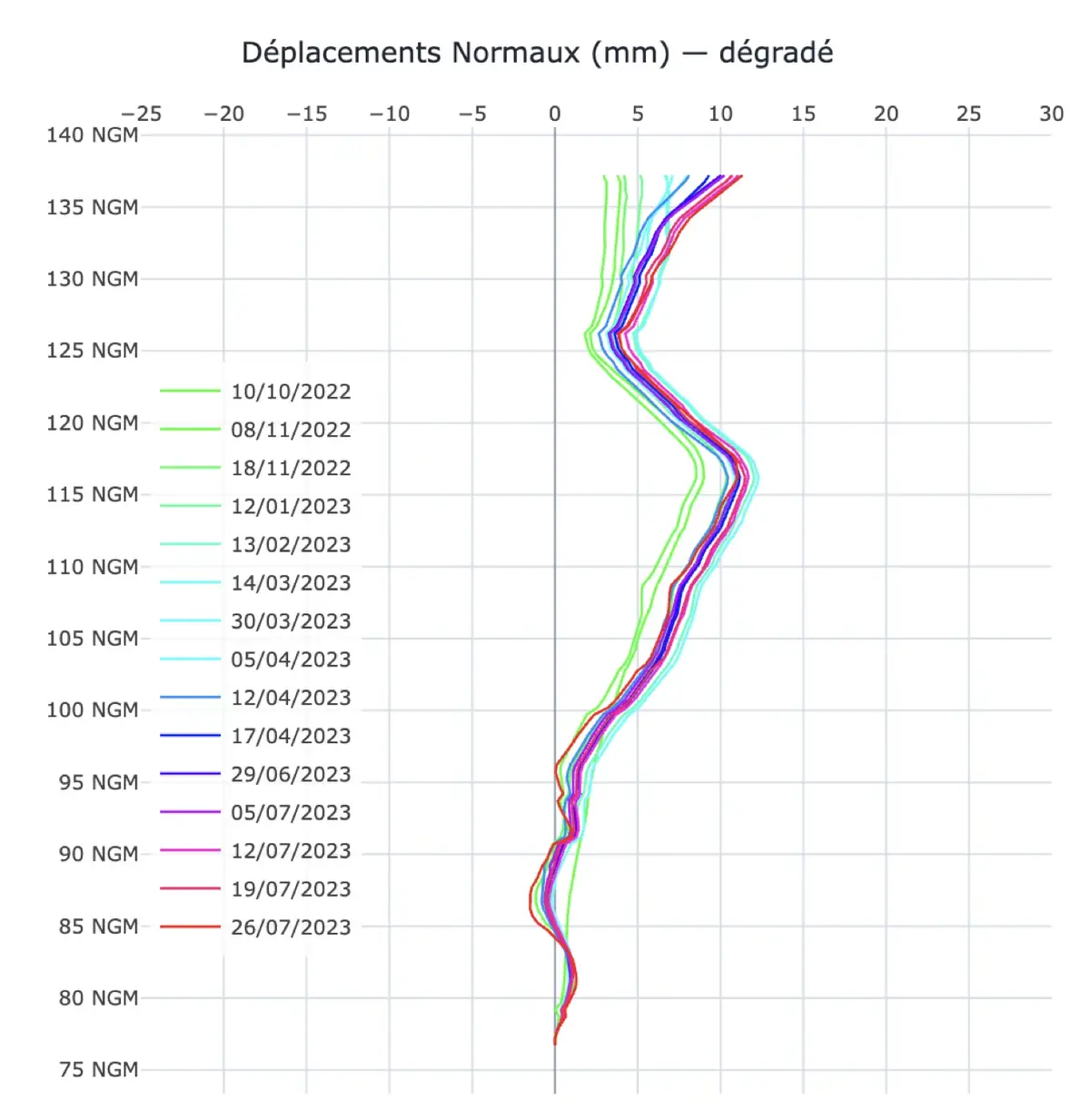 Déplacements normaux d'un inclinomètre par passage, dépouillés dans myEnneade