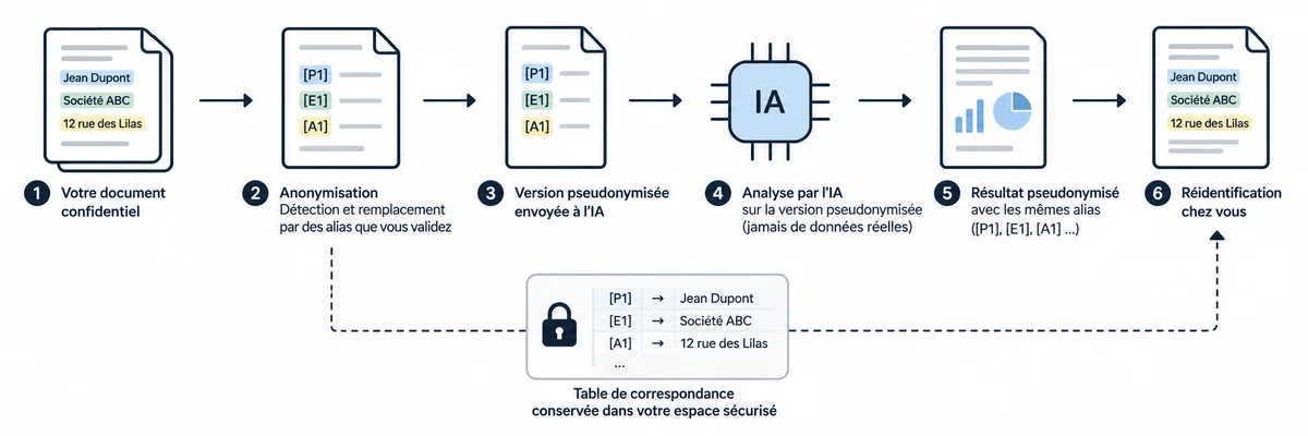 Analyse documentaire par IA, avec anonymisation
